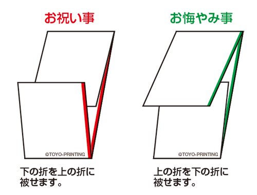 のし袋　裏側　お祝い事　お悔やみ事折り方